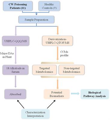 Metabolomics of Clinical Poisoning by <mark class="highlighted">Aconitum</mark> Alkaloids Using Derivatization LC-MS